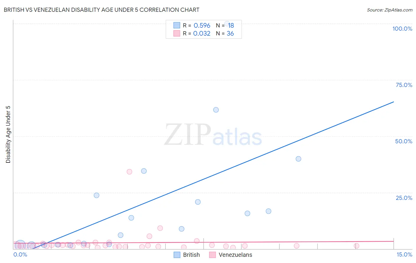 British vs Venezuelan Disability Age Under 5