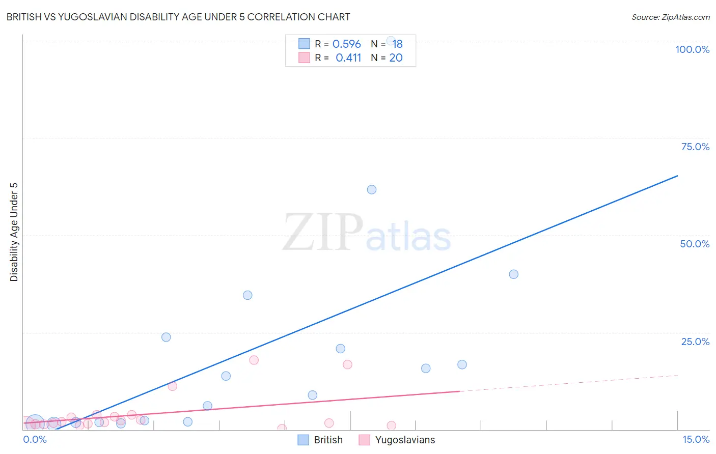 British vs Yugoslavian Disability Age Under 5