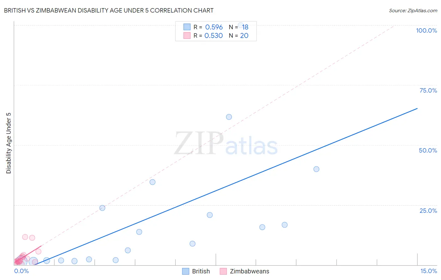 British vs Zimbabwean Disability Age Under 5