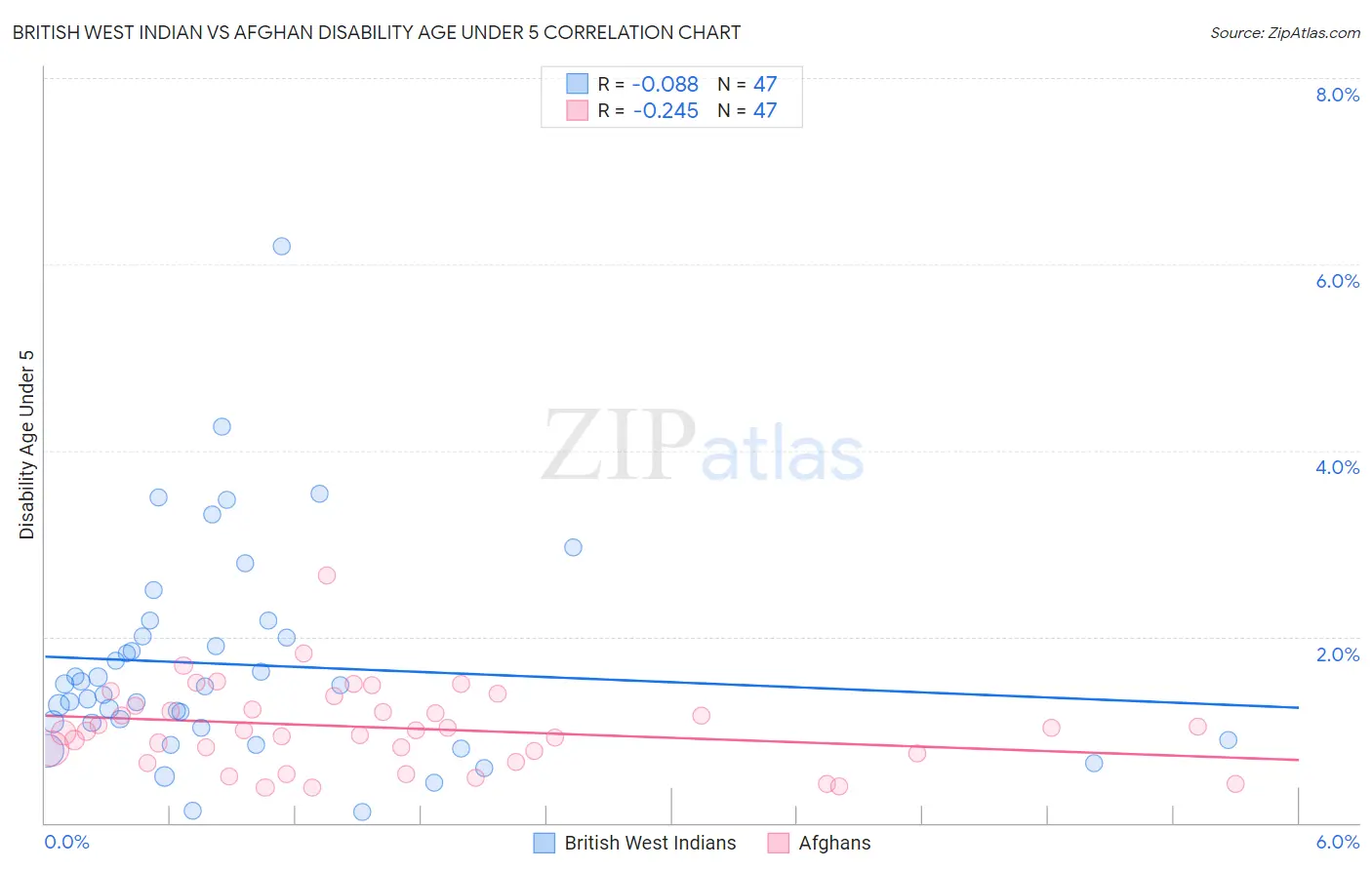 British West Indian vs Afghan Disability Age Under 5