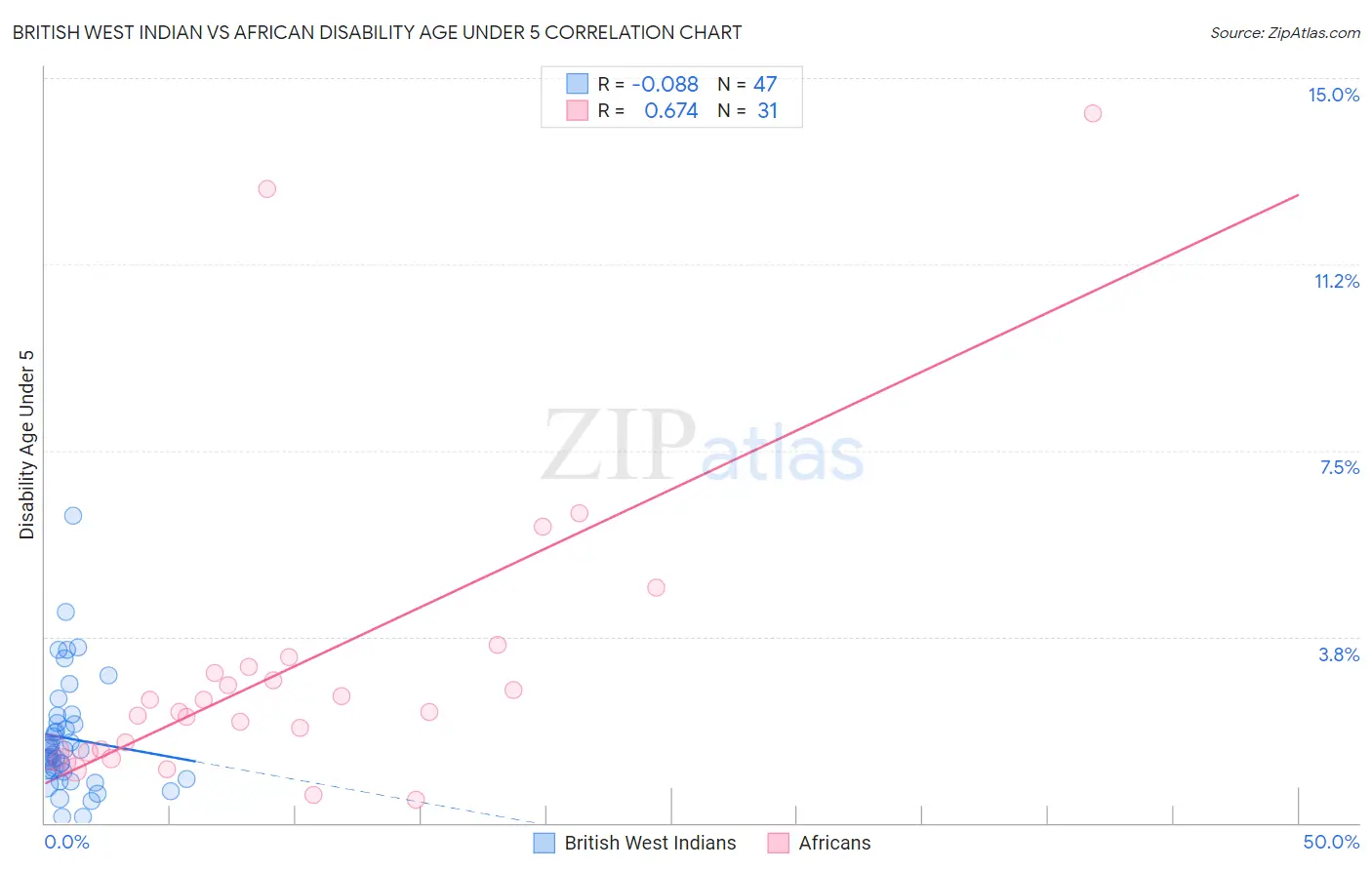 British West Indian vs African Disability Age Under 5