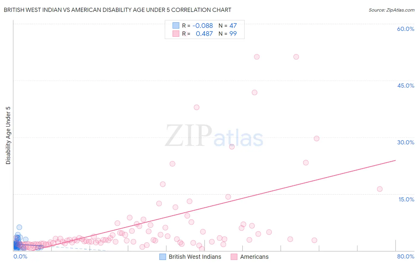 British West Indian vs American Disability Age Under 5