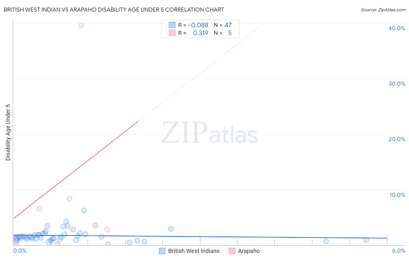British West Indian vs Arapaho Disability Age Under 5