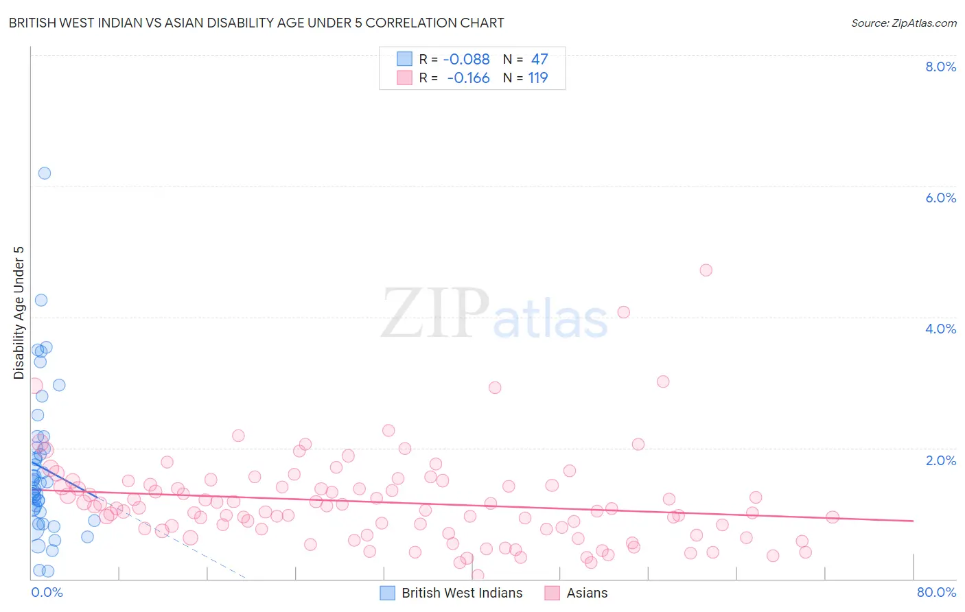 British West Indian vs Asian Disability Age Under 5