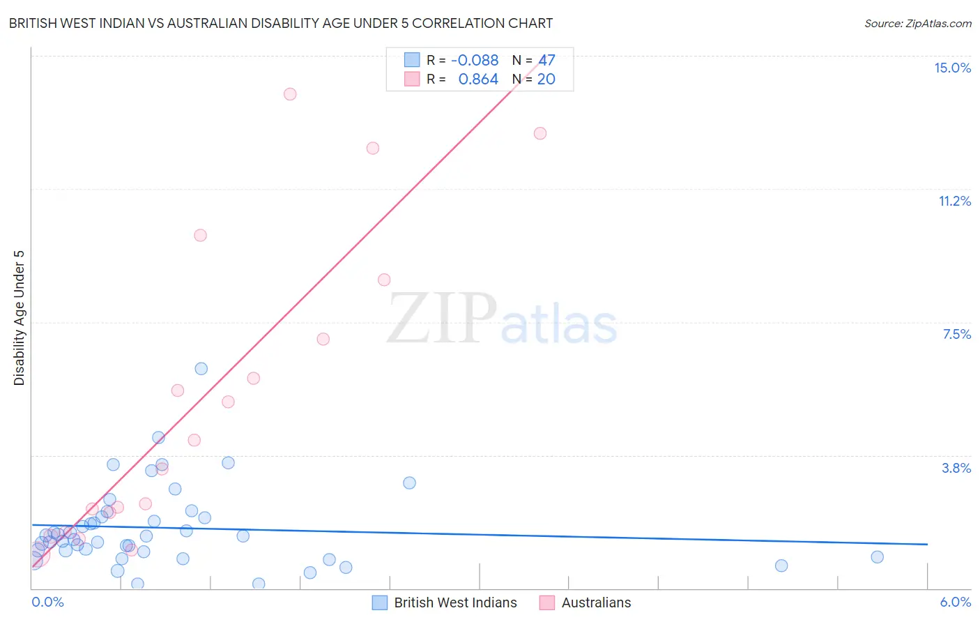British West Indian vs Australian Disability Age Under 5