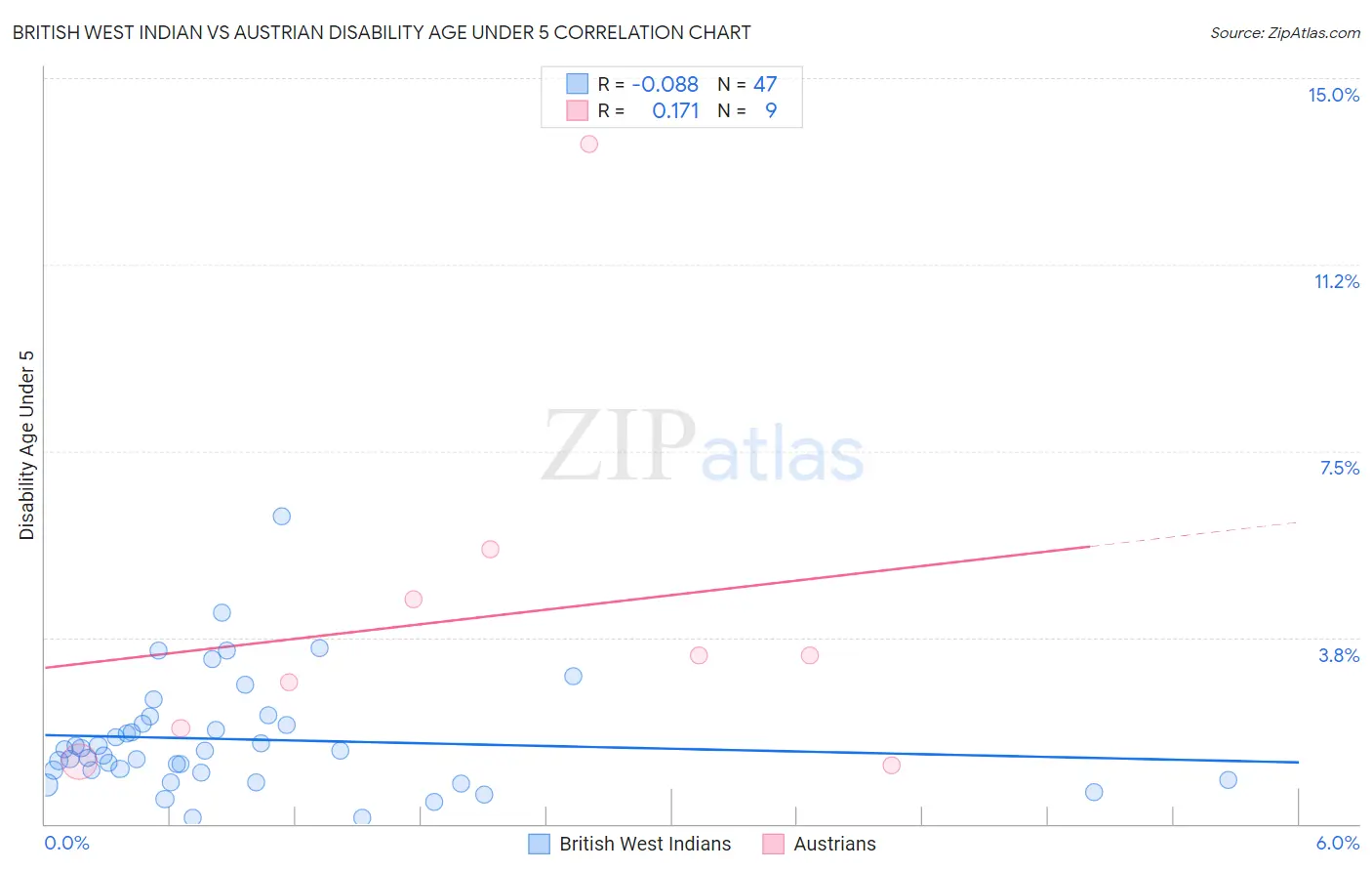 British West Indian vs Austrian Disability Age Under 5