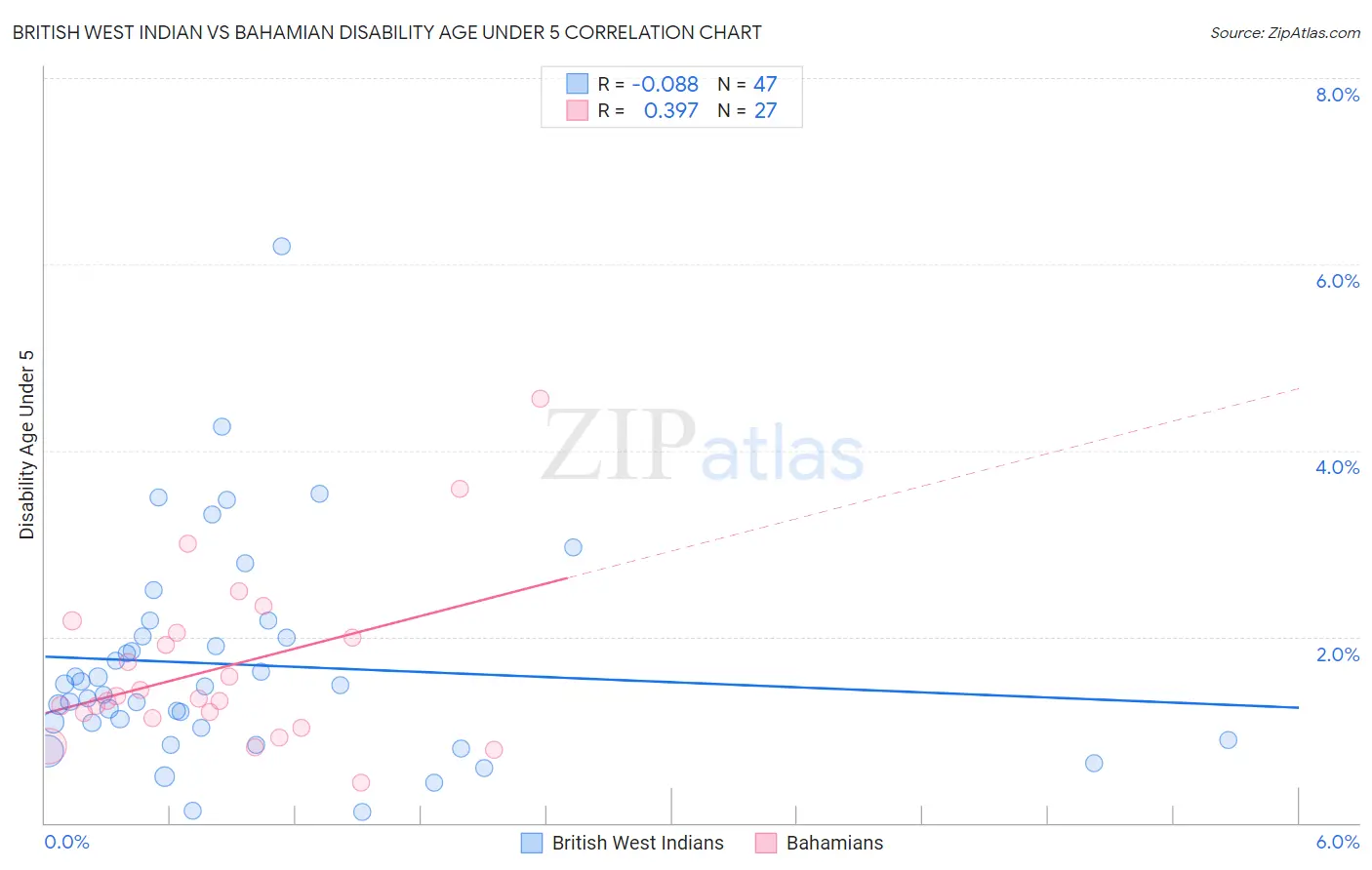 British West Indian vs Bahamian Disability Age Under 5
