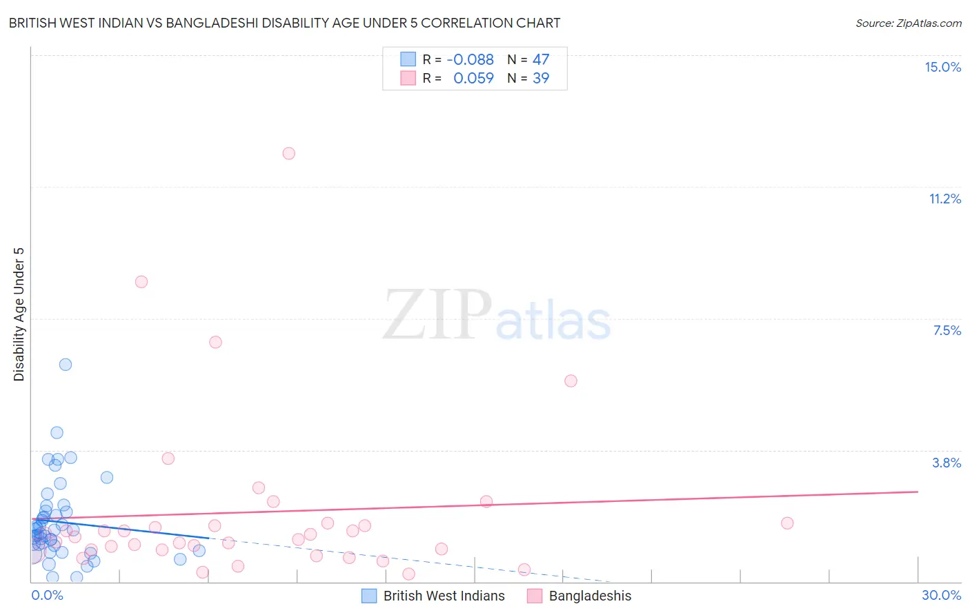 British West Indian vs Bangladeshi Disability Age Under 5