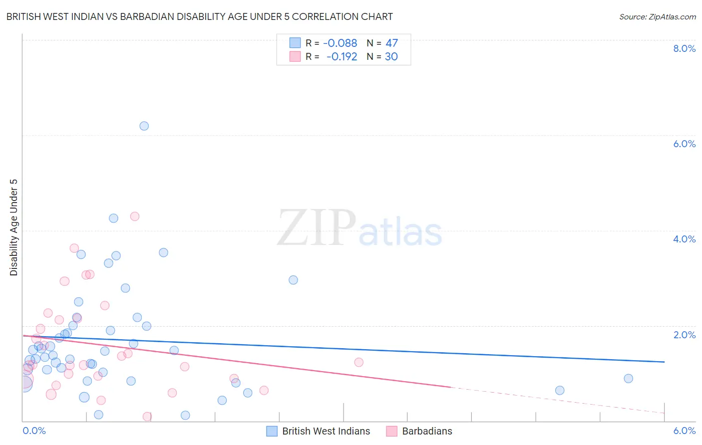 British West Indian vs Barbadian Disability Age Under 5