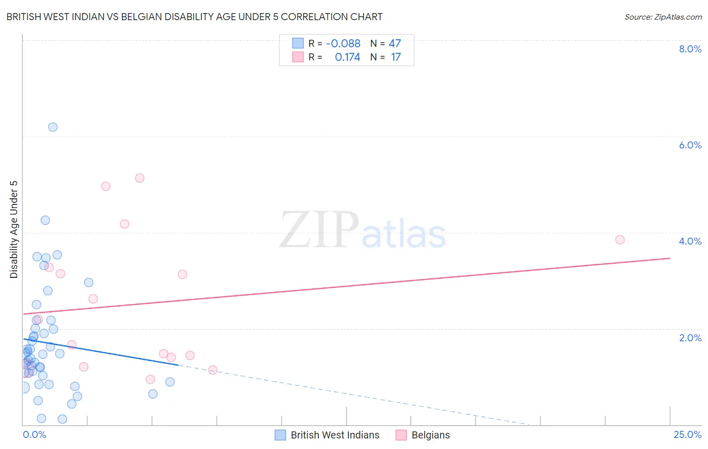 British West Indian vs Belgian Disability Age Under 5