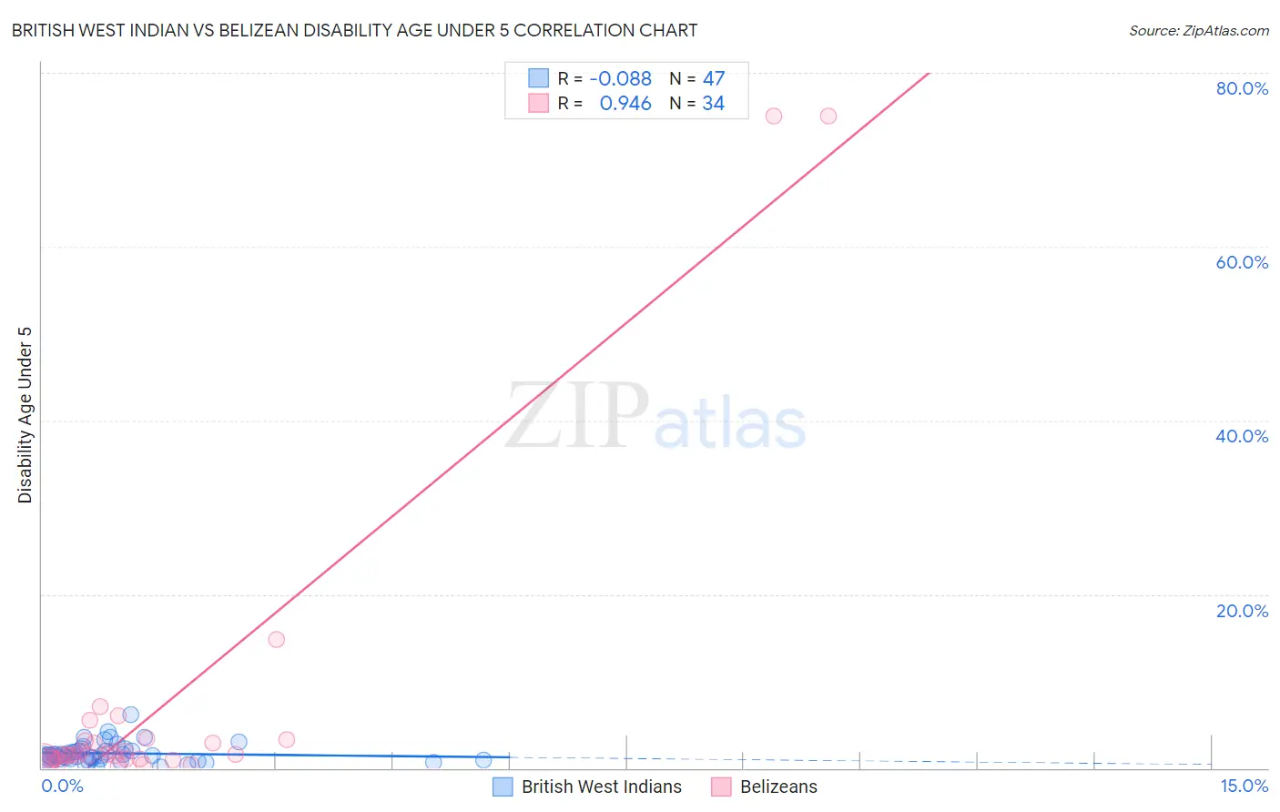 British West Indian vs Belizean Disability Age Under 5