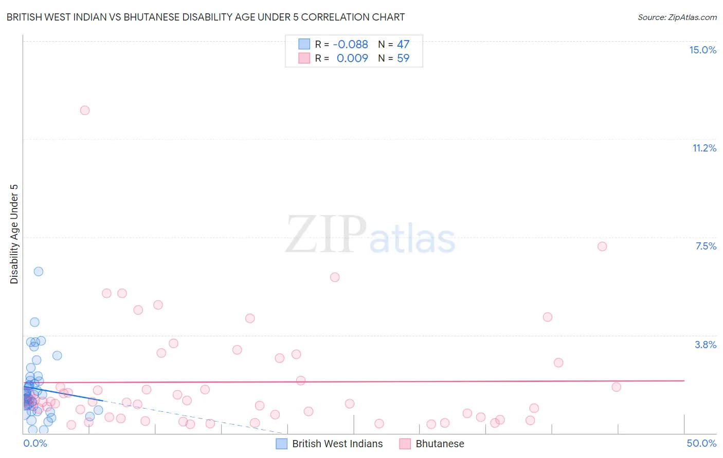 British West Indian vs Bhutanese Disability Age Under 5