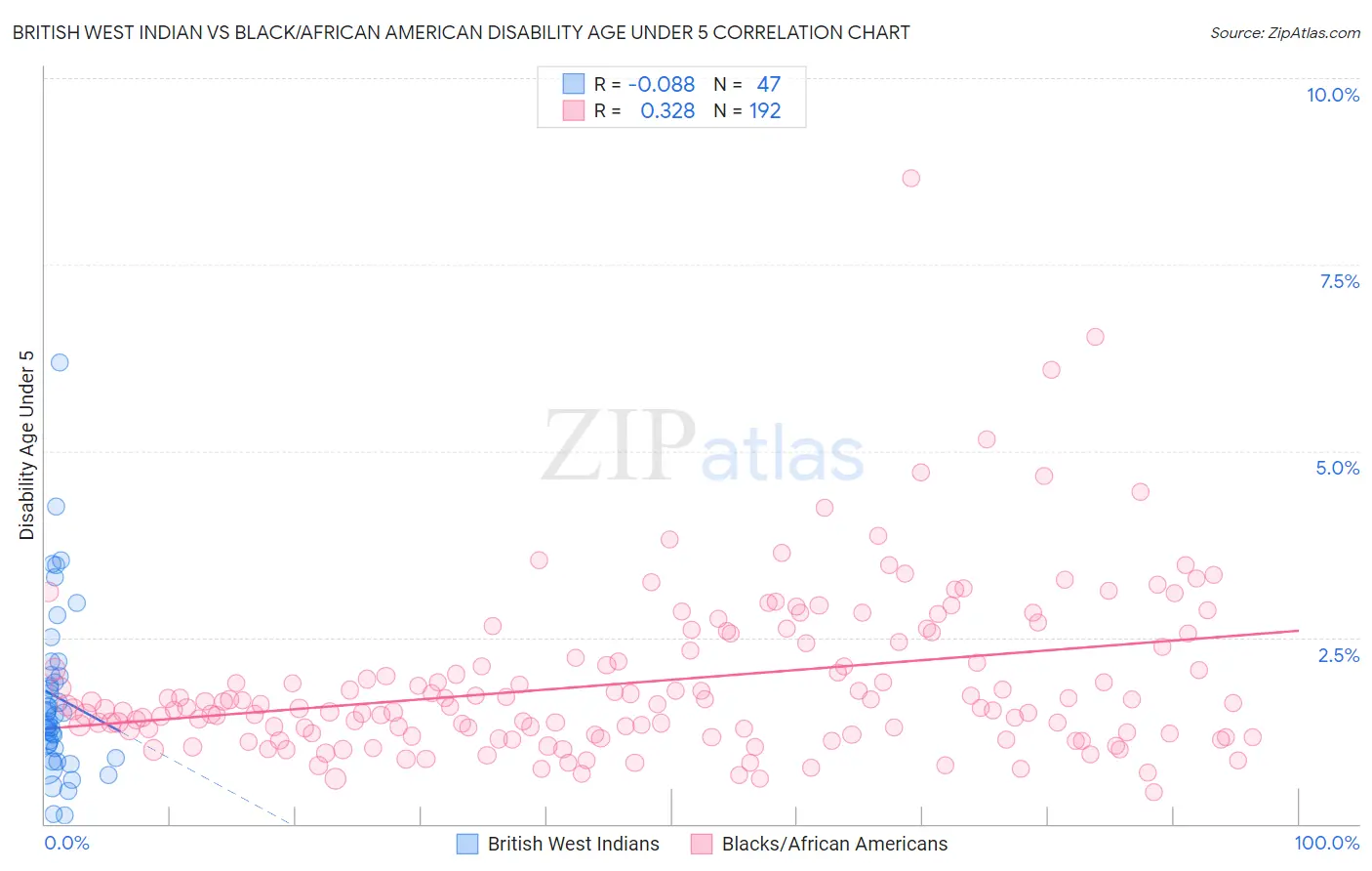 British West Indian vs Black/African American Disability Age Under 5