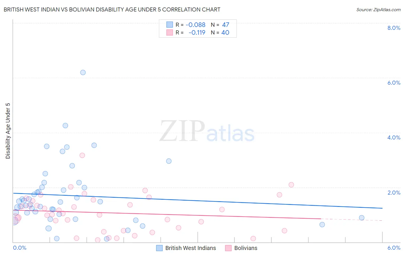 British West Indian vs Bolivian Disability Age Under 5