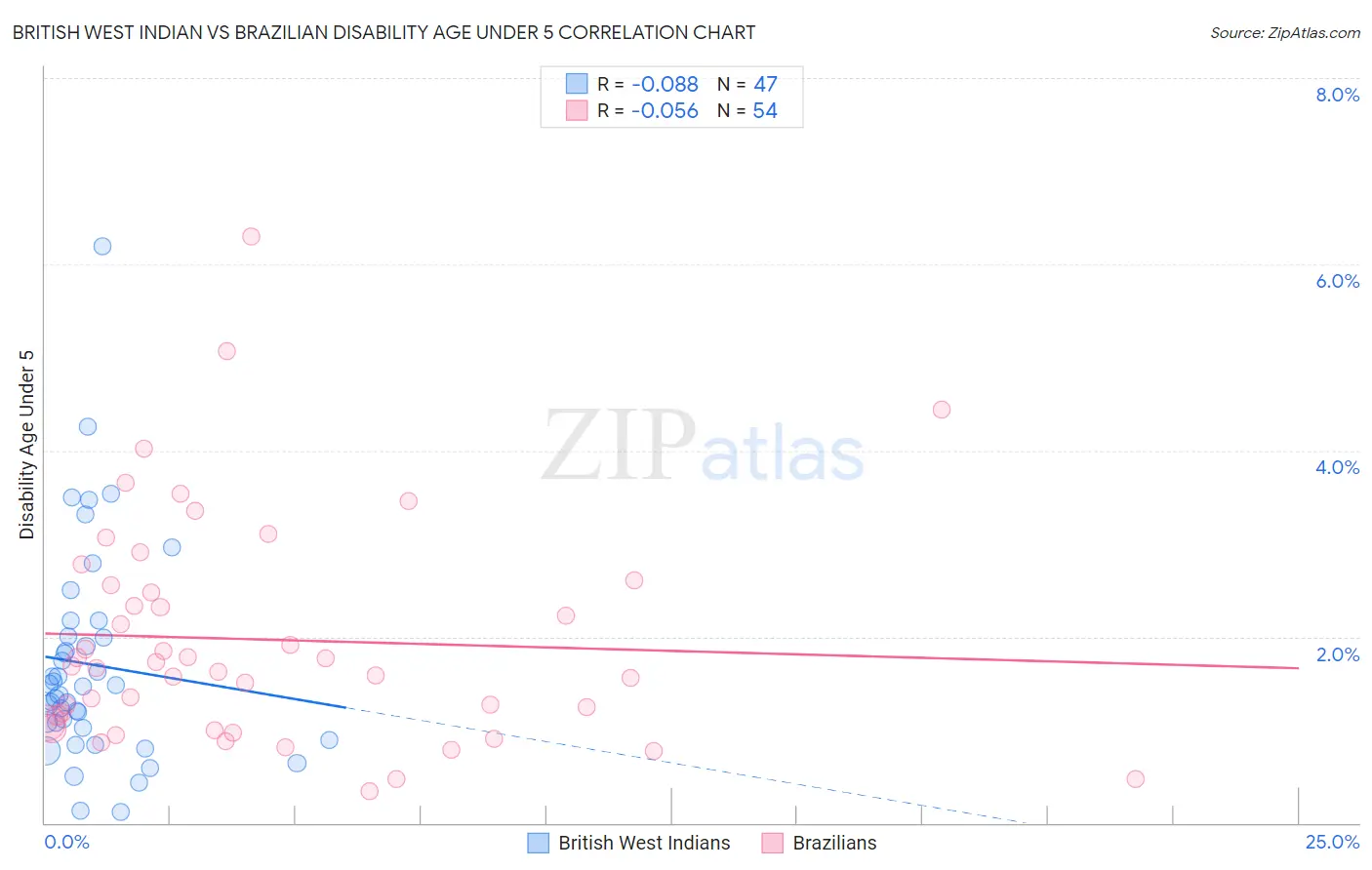 British West Indian vs Brazilian Disability Age Under 5