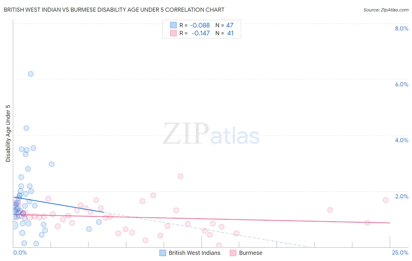 British West Indian vs Burmese Disability Age Under 5
