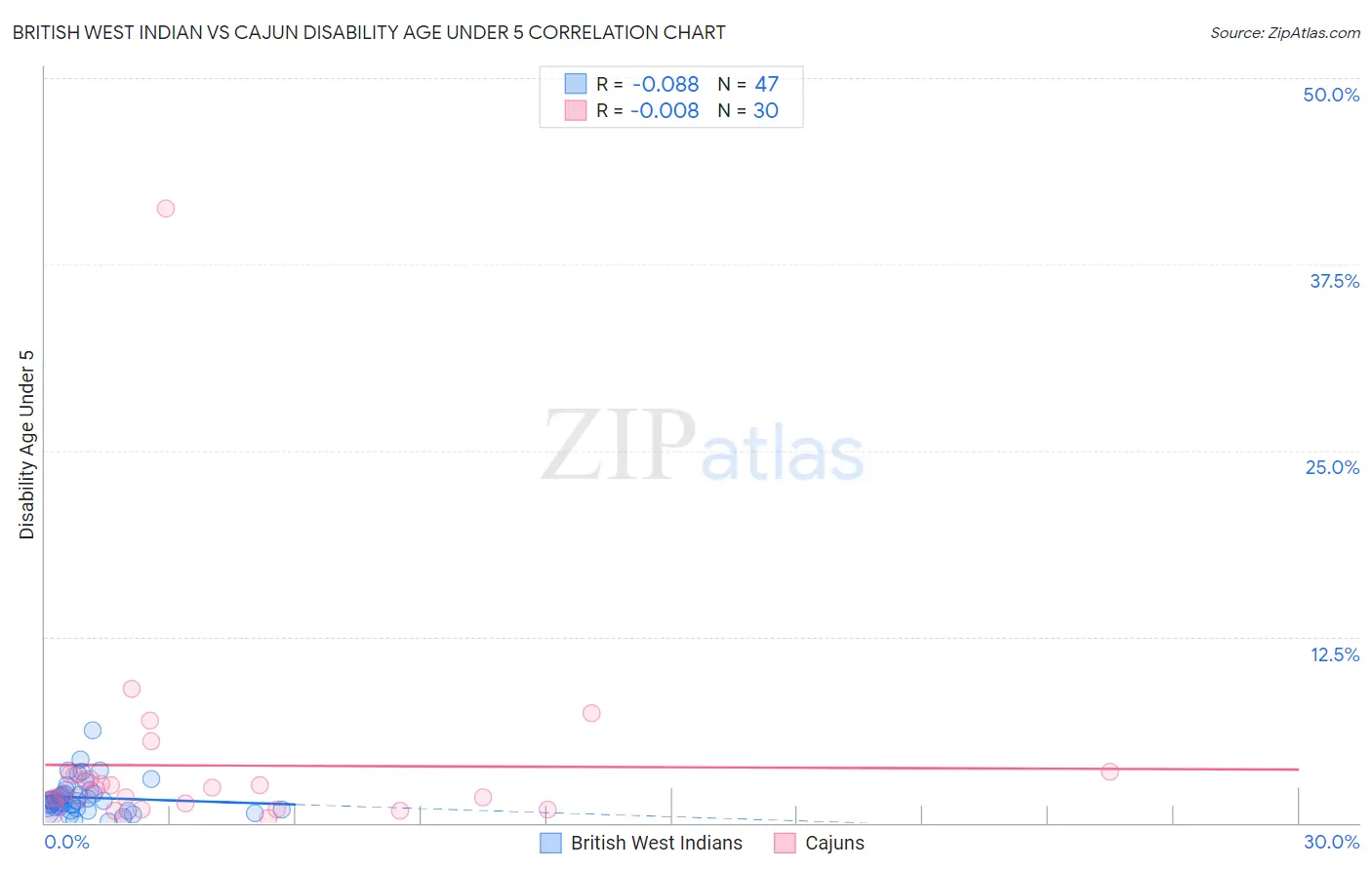 British West Indian vs Cajun Disability Age Under 5