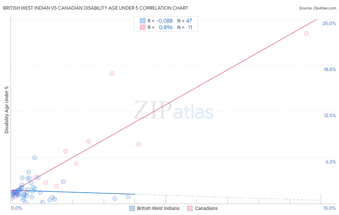 British West Indian vs Canadian Disability Age Under 5