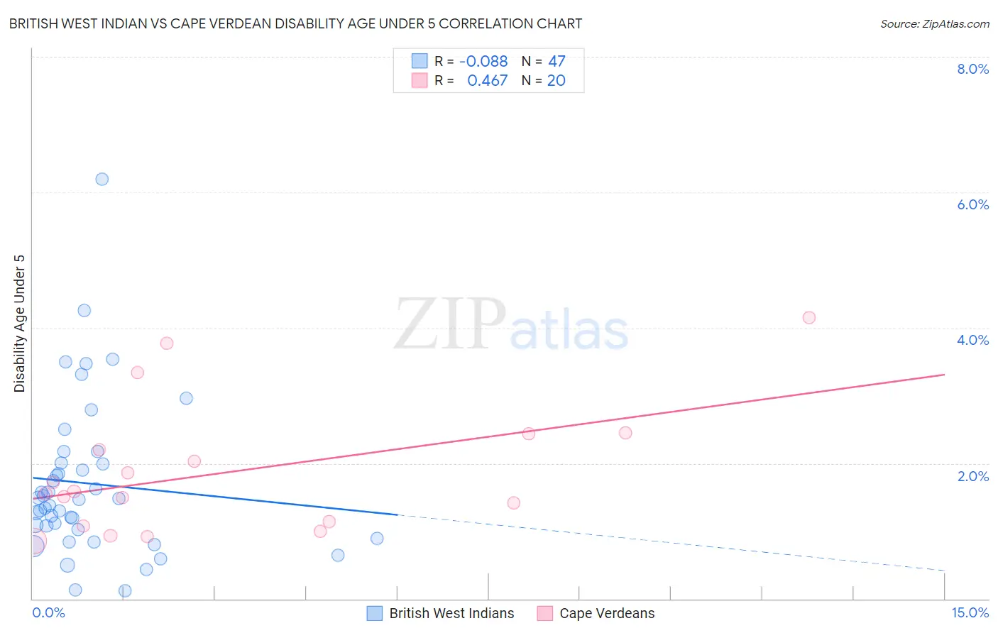 British West Indian vs Cape Verdean Disability Age Under 5