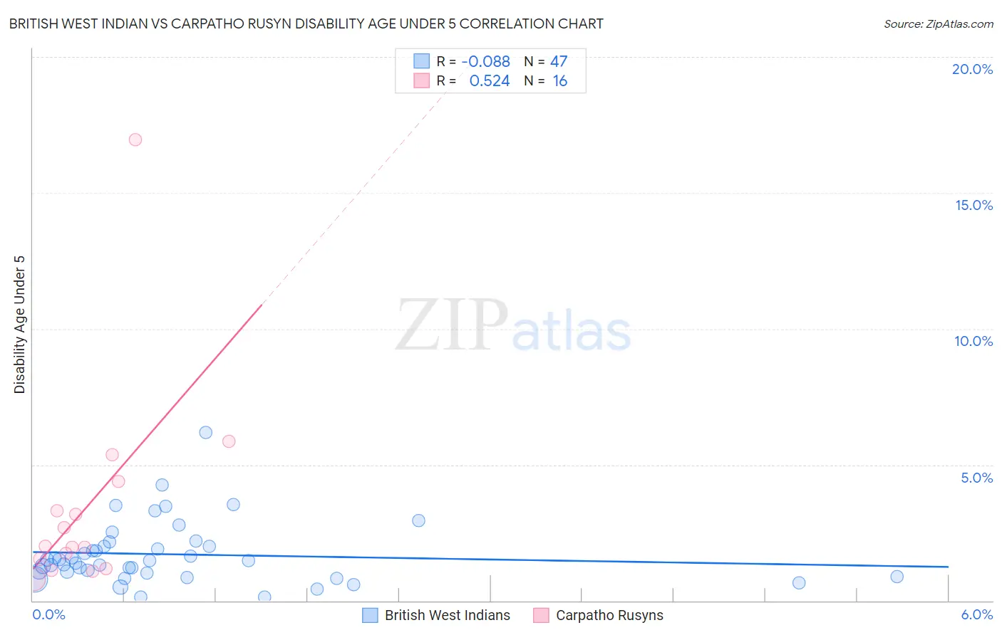 British West Indian vs Carpatho Rusyn Disability Age Under 5