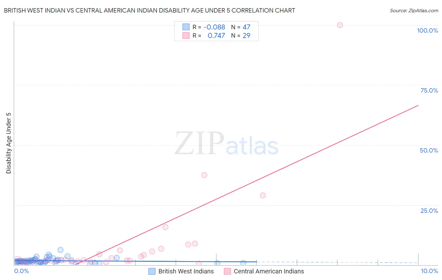 British West Indian vs Central American Indian Disability Age Under 5