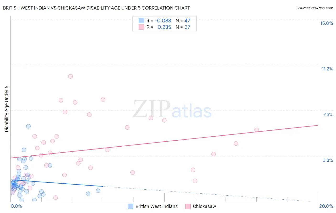 British West Indian vs Chickasaw Disability Age Under 5