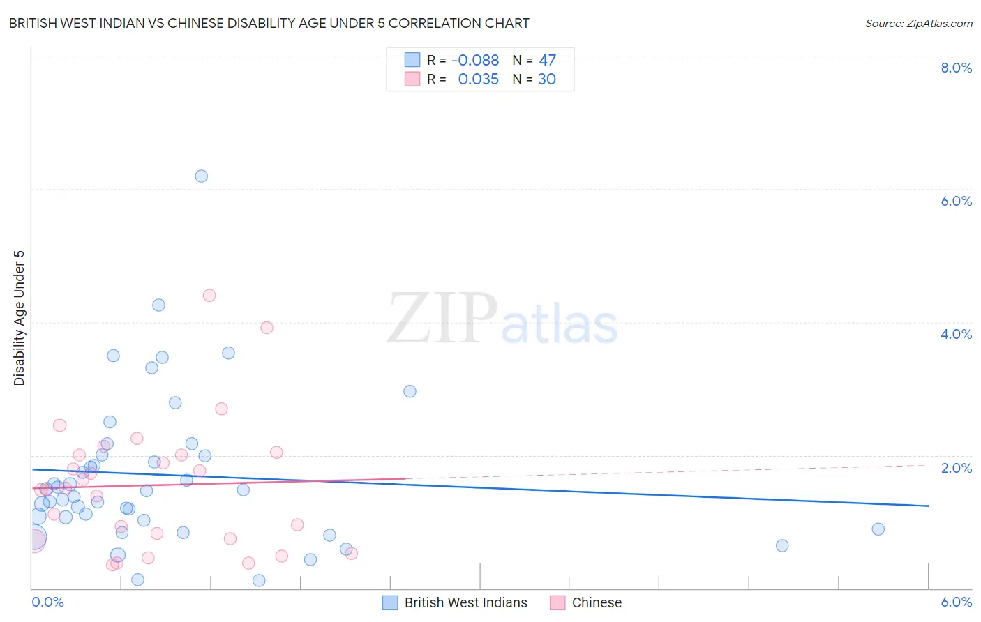 British West Indian vs Chinese Disability Age Under 5