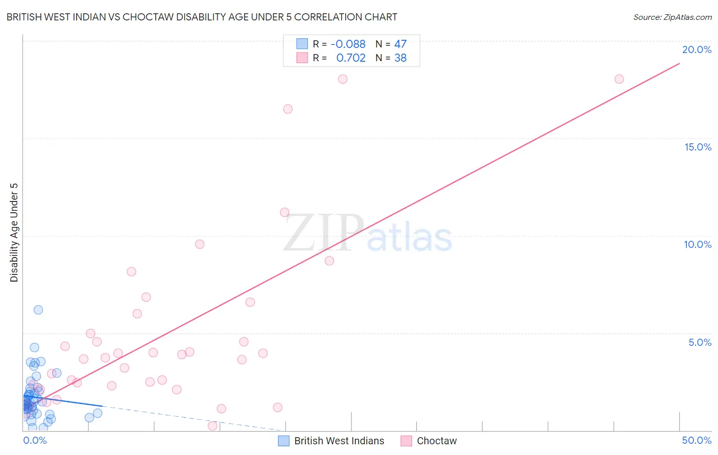 British West Indian vs Choctaw Disability Age Under 5