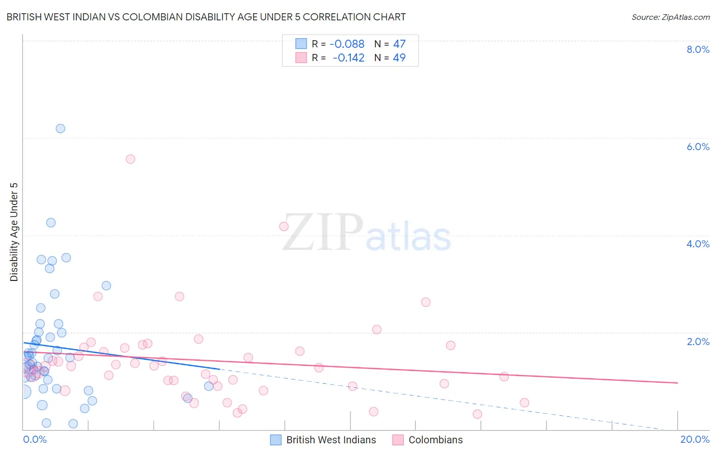 British West Indian vs Colombian Disability Age Under 5