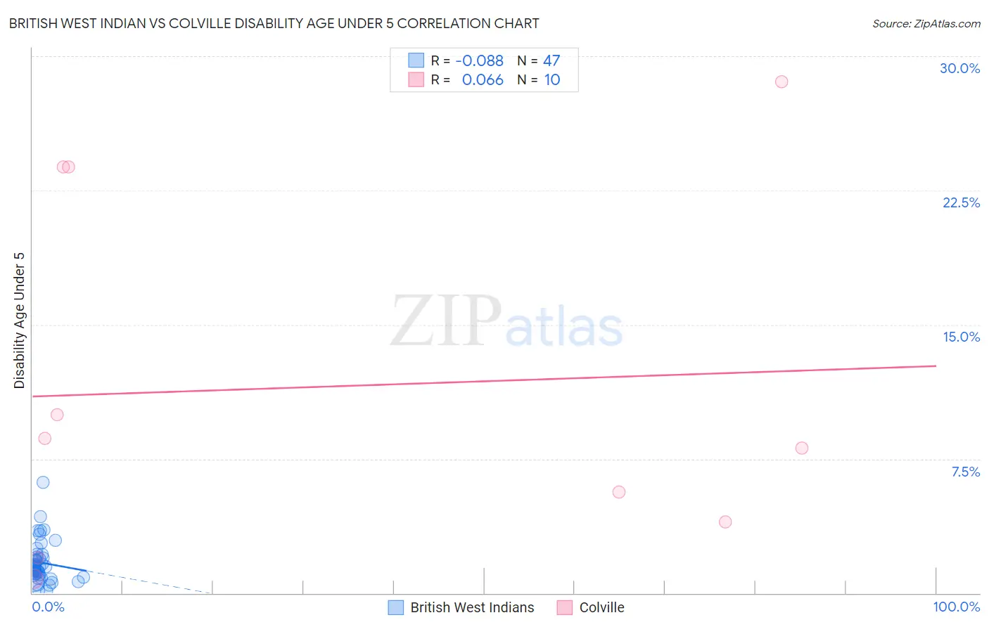 British West Indian vs Colville Disability Age Under 5