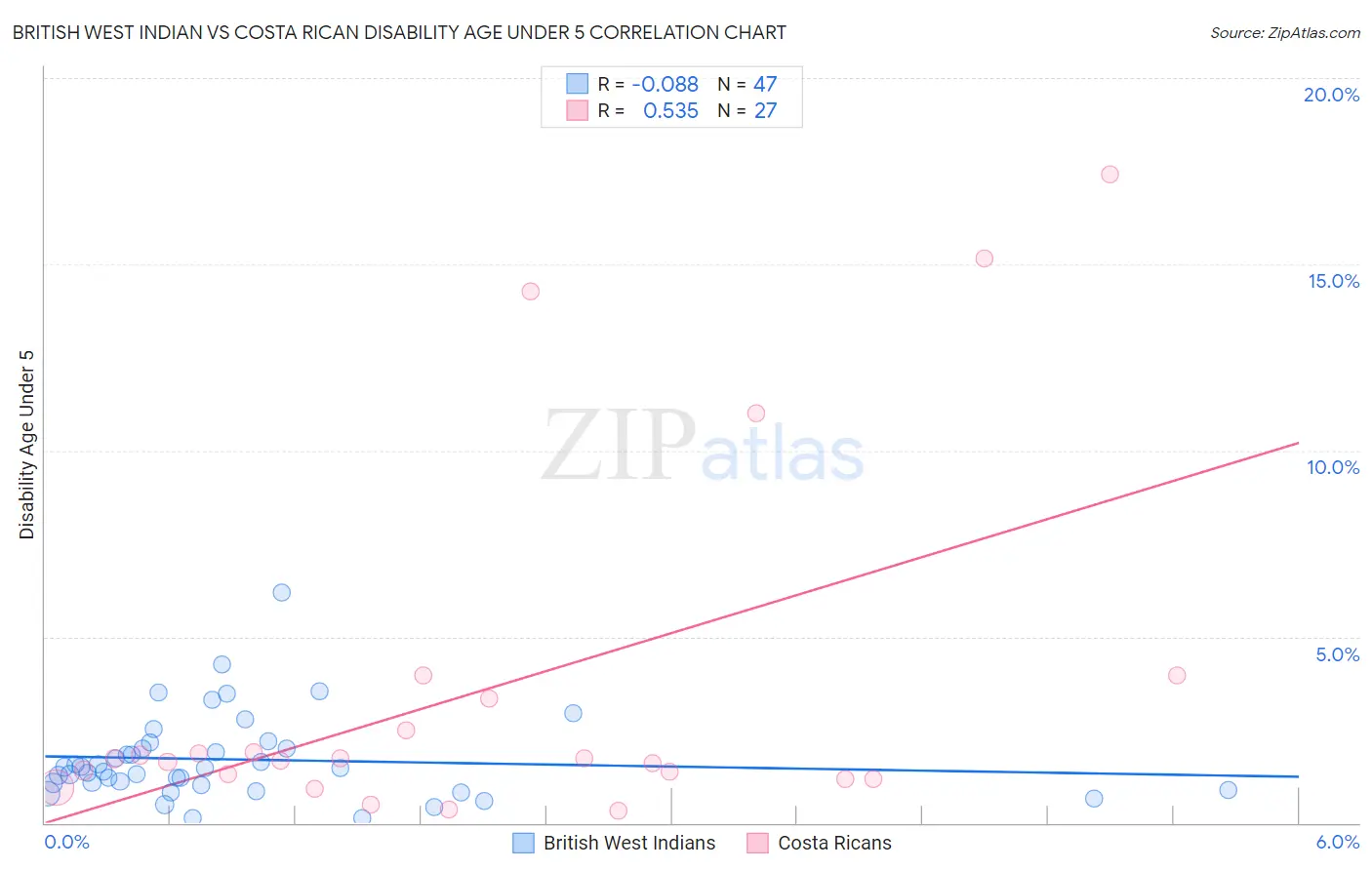 British West Indian vs Costa Rican Disability Age Under 5