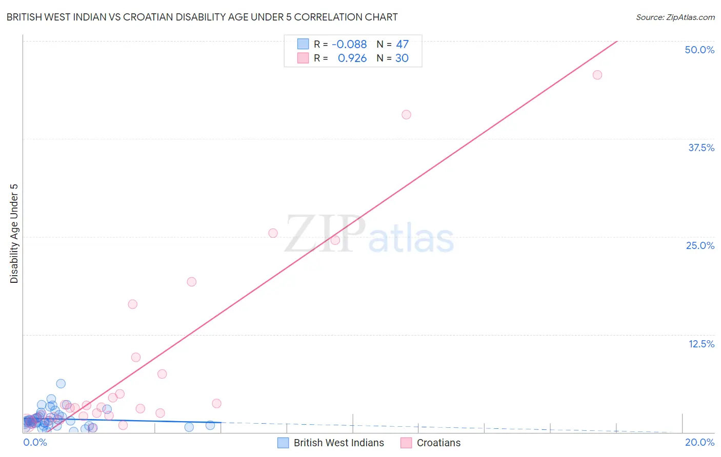 British West Indian vs Croatian Disability Age Under 5