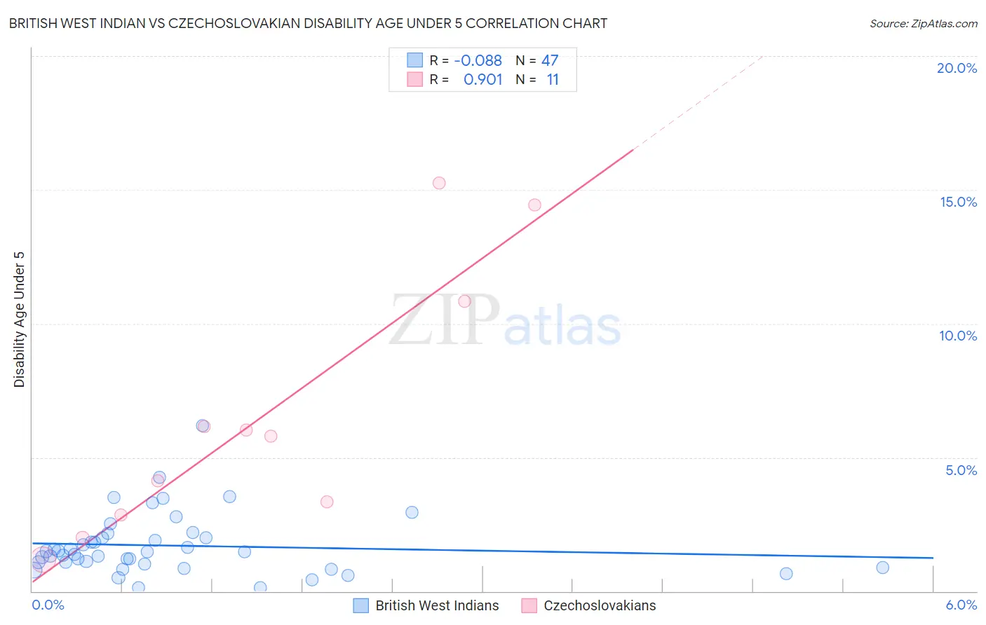 British West Indian vs Czechoslovakian Disability Age Under 5