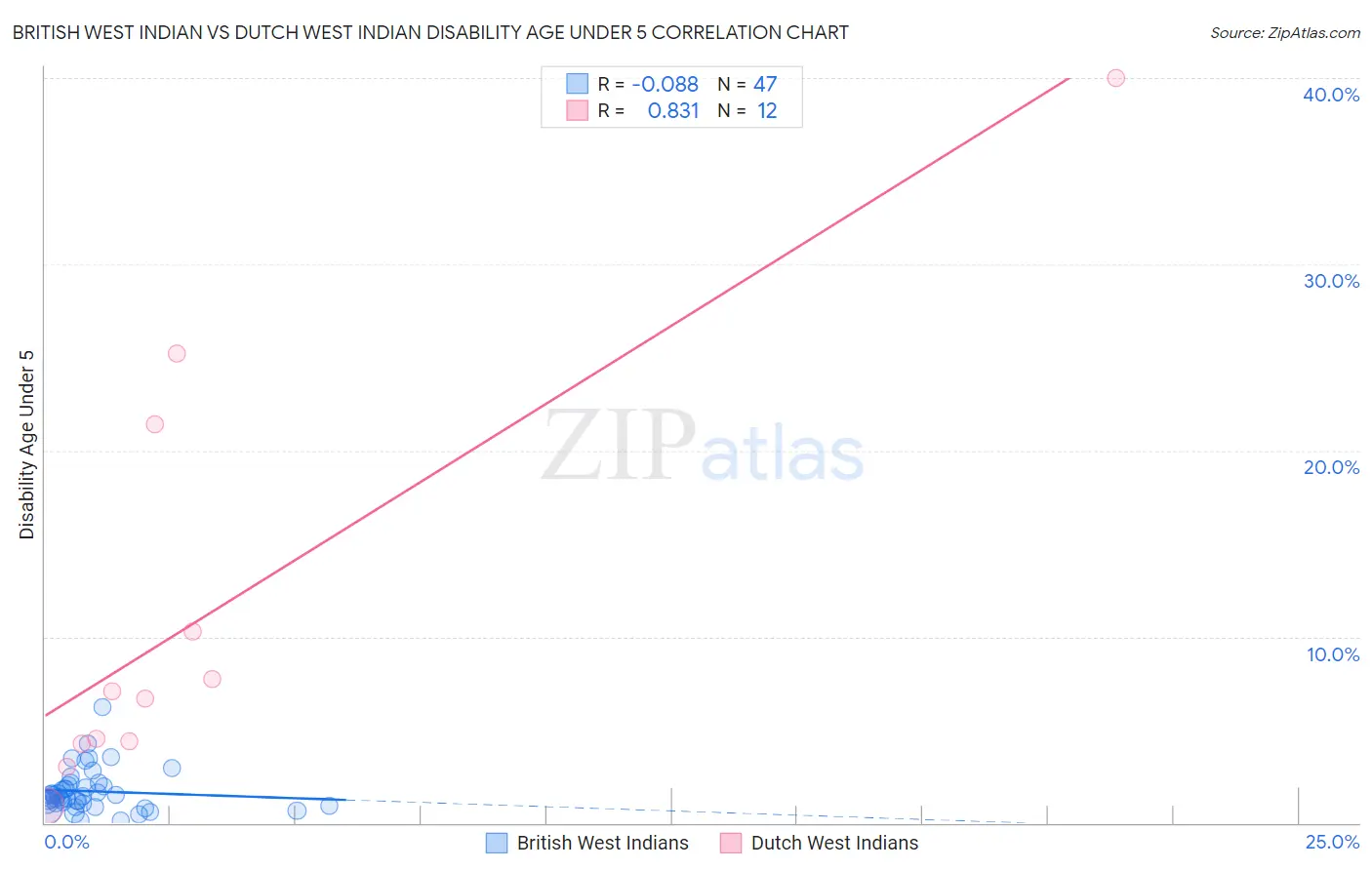 British West Indian vs Dutch West Indian Disability Age Under 5