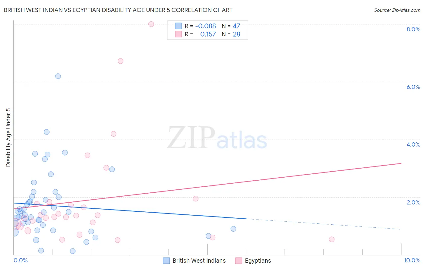 British West Indian vs Egyptian Disability Age Under 5