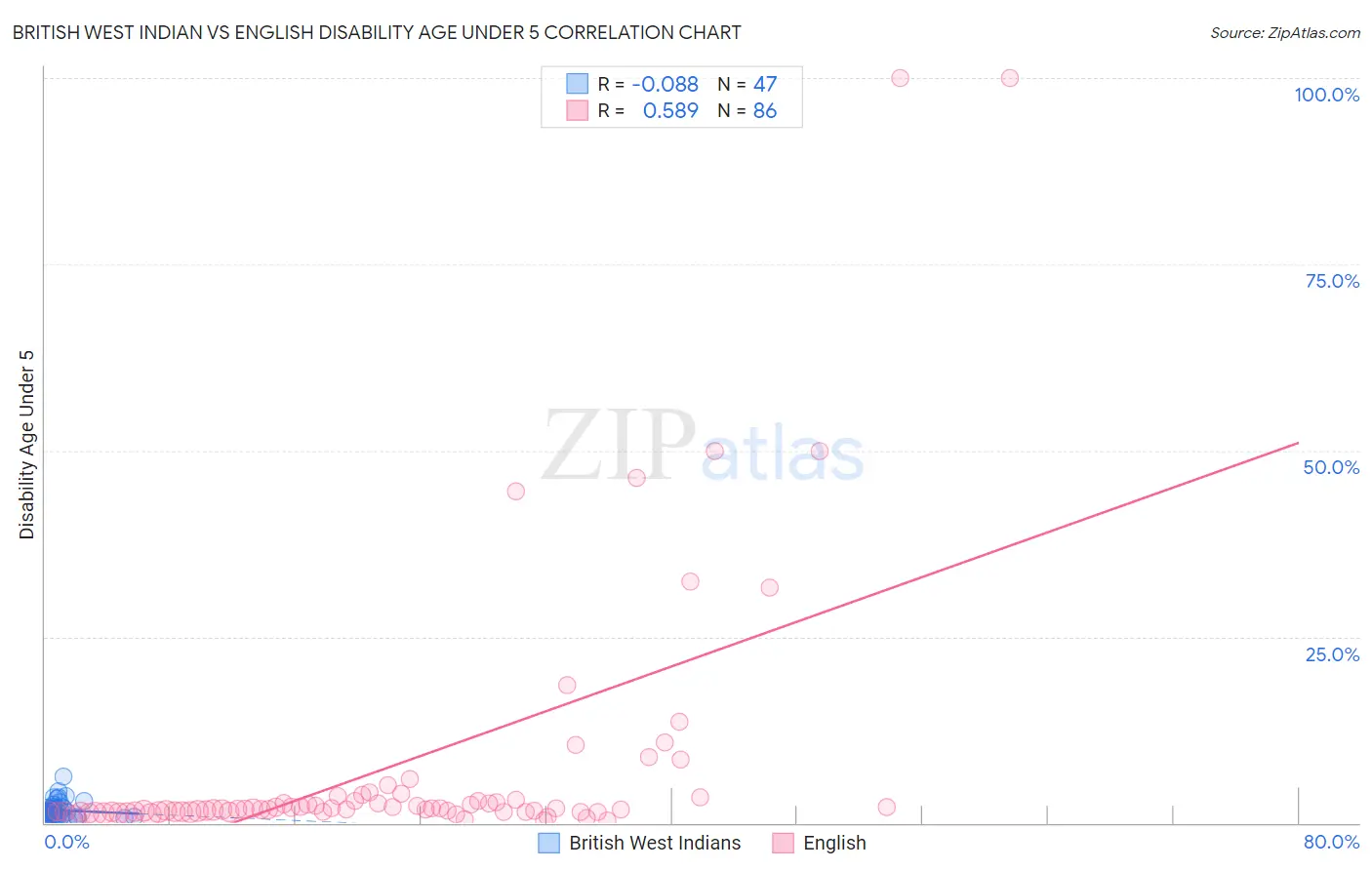 British West Indian vs English Disability Age Under 5
