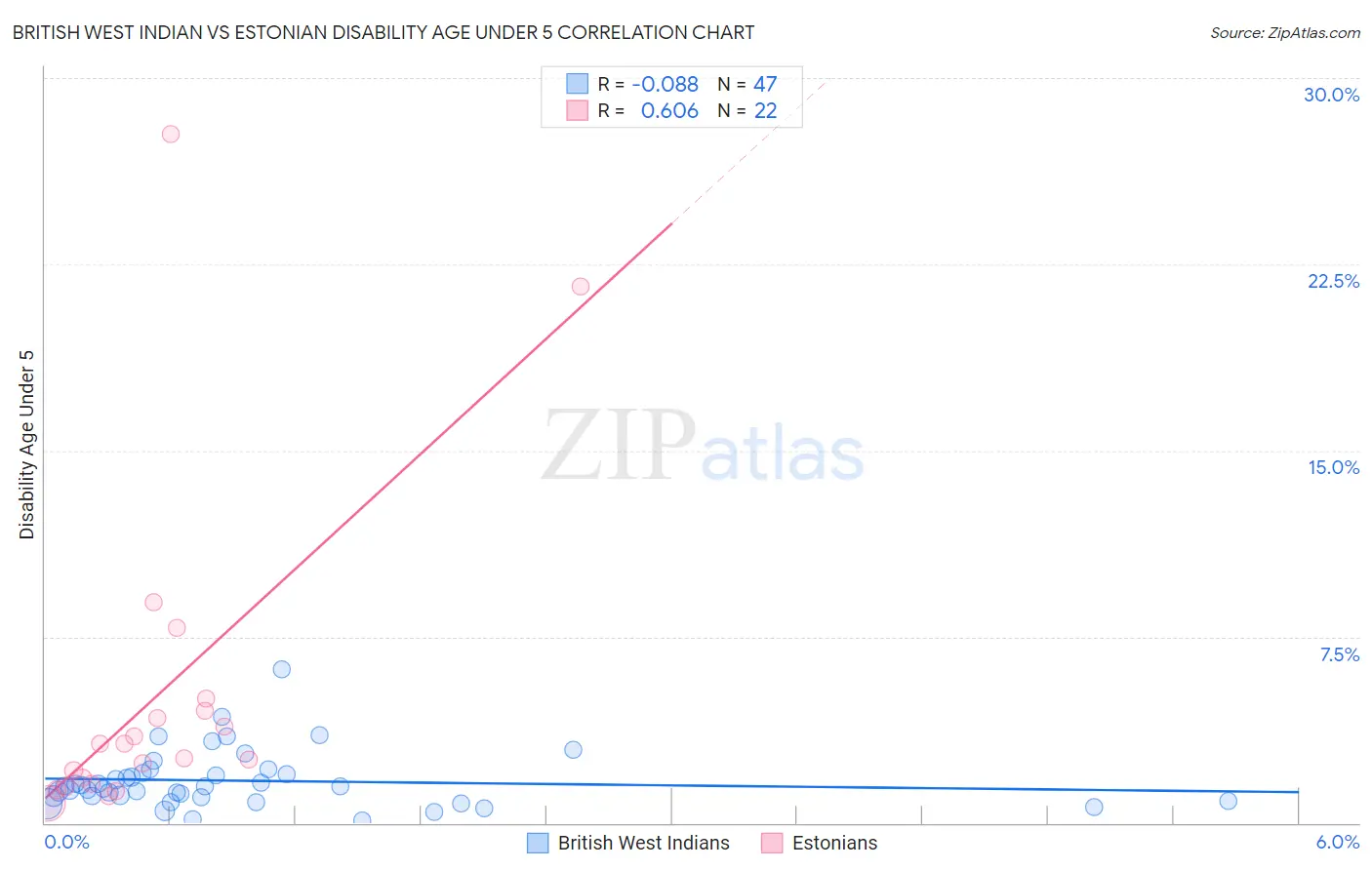 British West Indian vs Estonian Disability Age Under 5