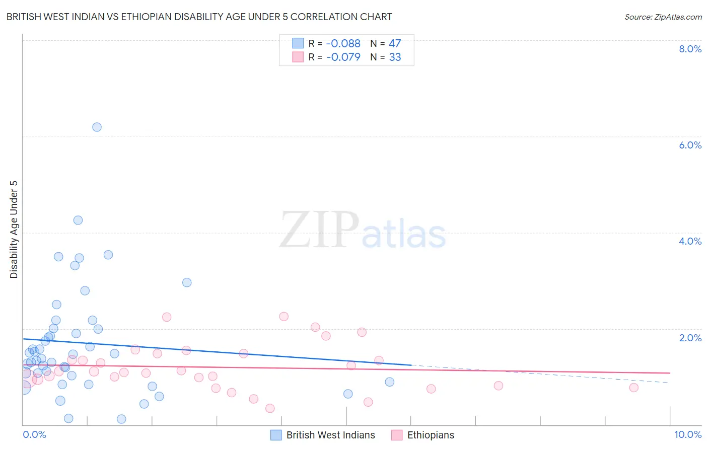 British West Indian vs Ethiopian Disability Age Under 5