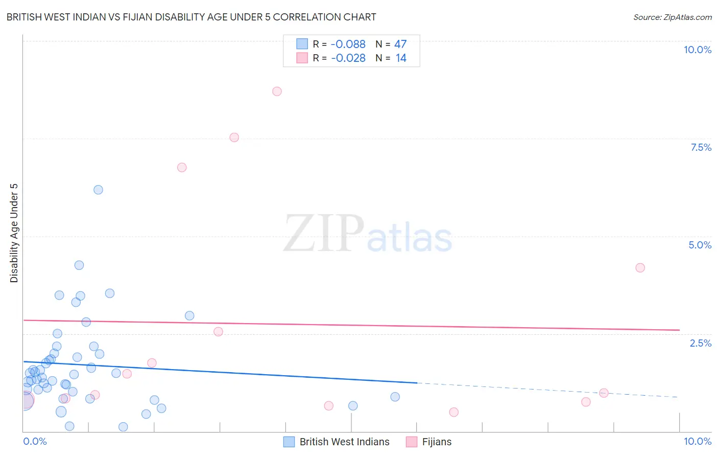 British West Indian vs Fijian Disability Age Under 5