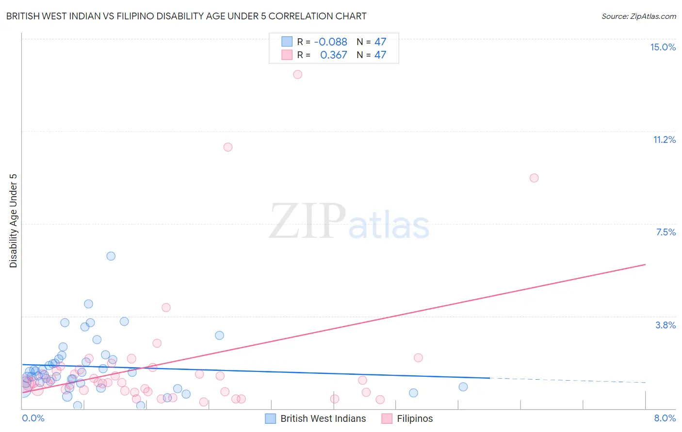 British West Indian vs Filipino Disability Age Under 5