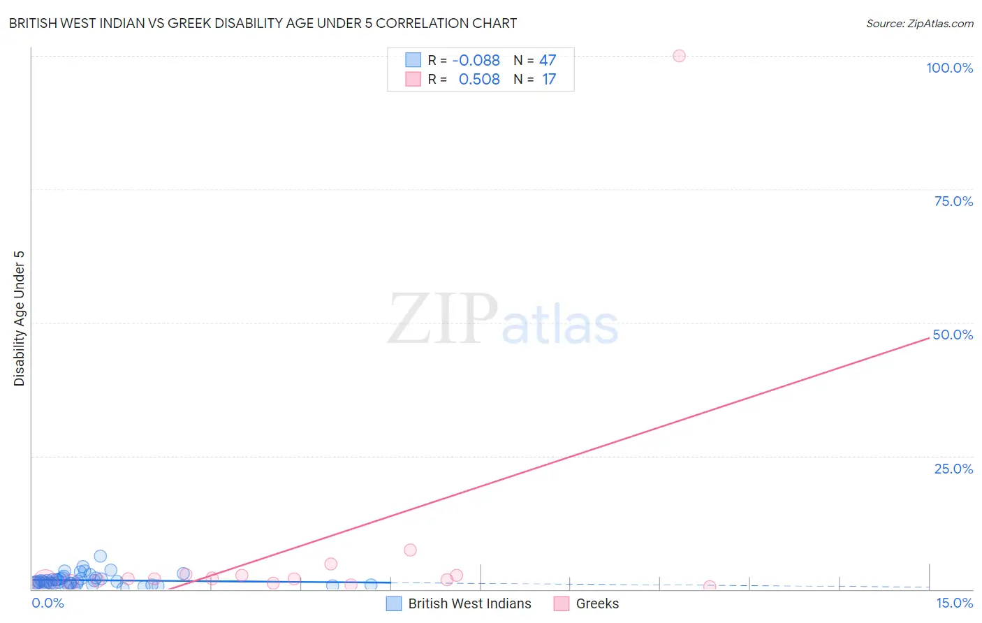British West Indian vs Greek Disability Age Under 5