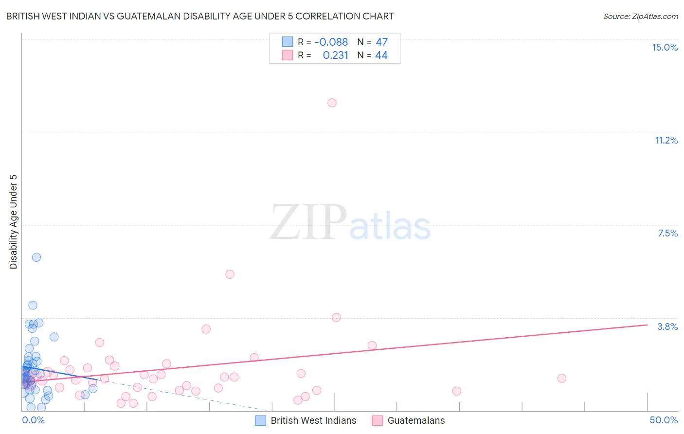 British West Indian vs Guatemalan Disability Age Under 5