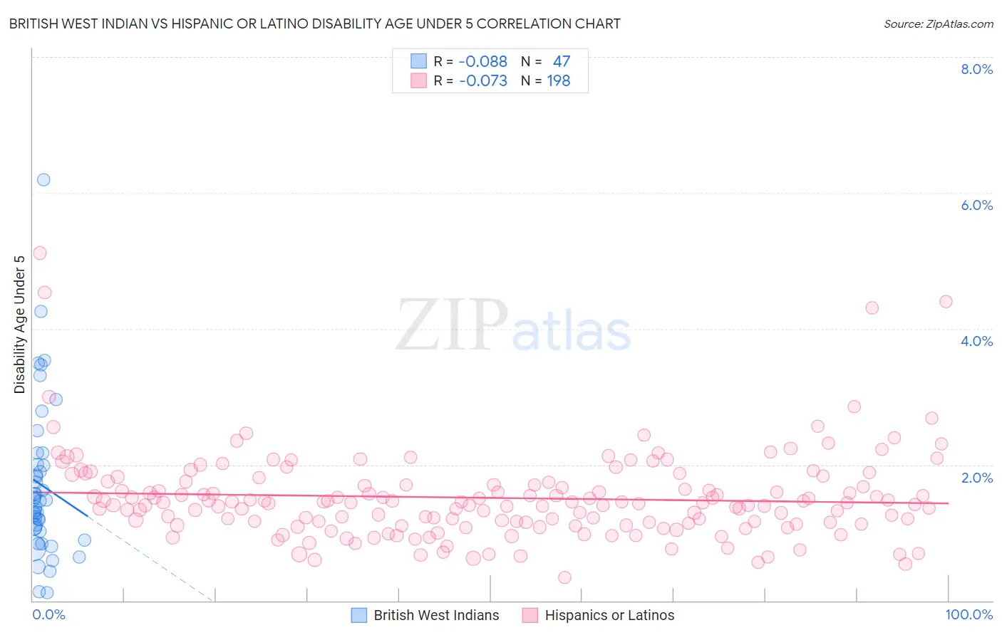 British West Indian vs Hispanic or Latino Disability Age Under 5