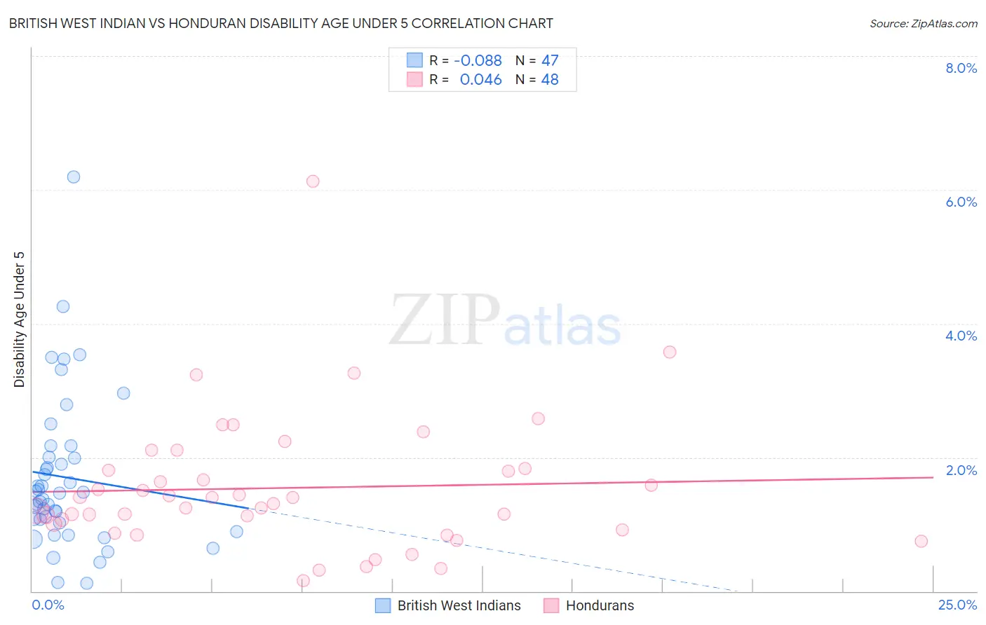 British West Indian vs Honduran Disability Age Under 5