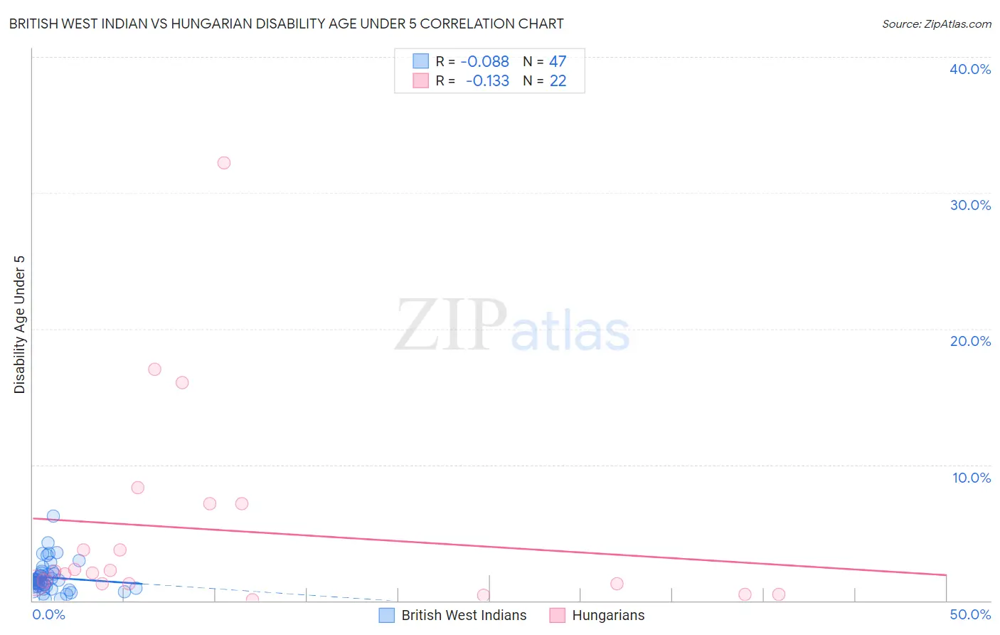 British West Indian vs Hungarian Disability Age Under 5