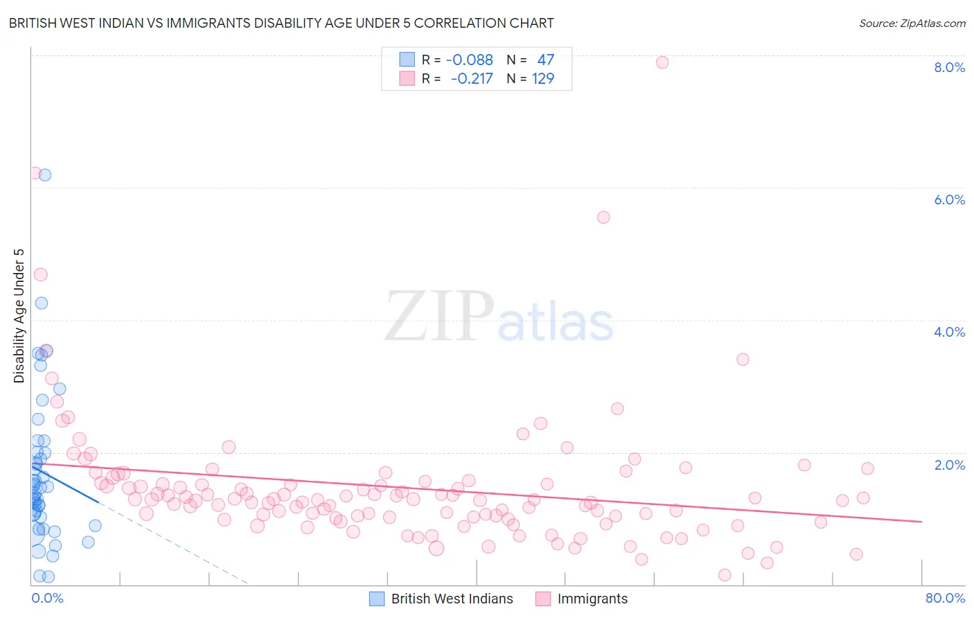 British West Indian vs Immigrants Disability Age Under 5