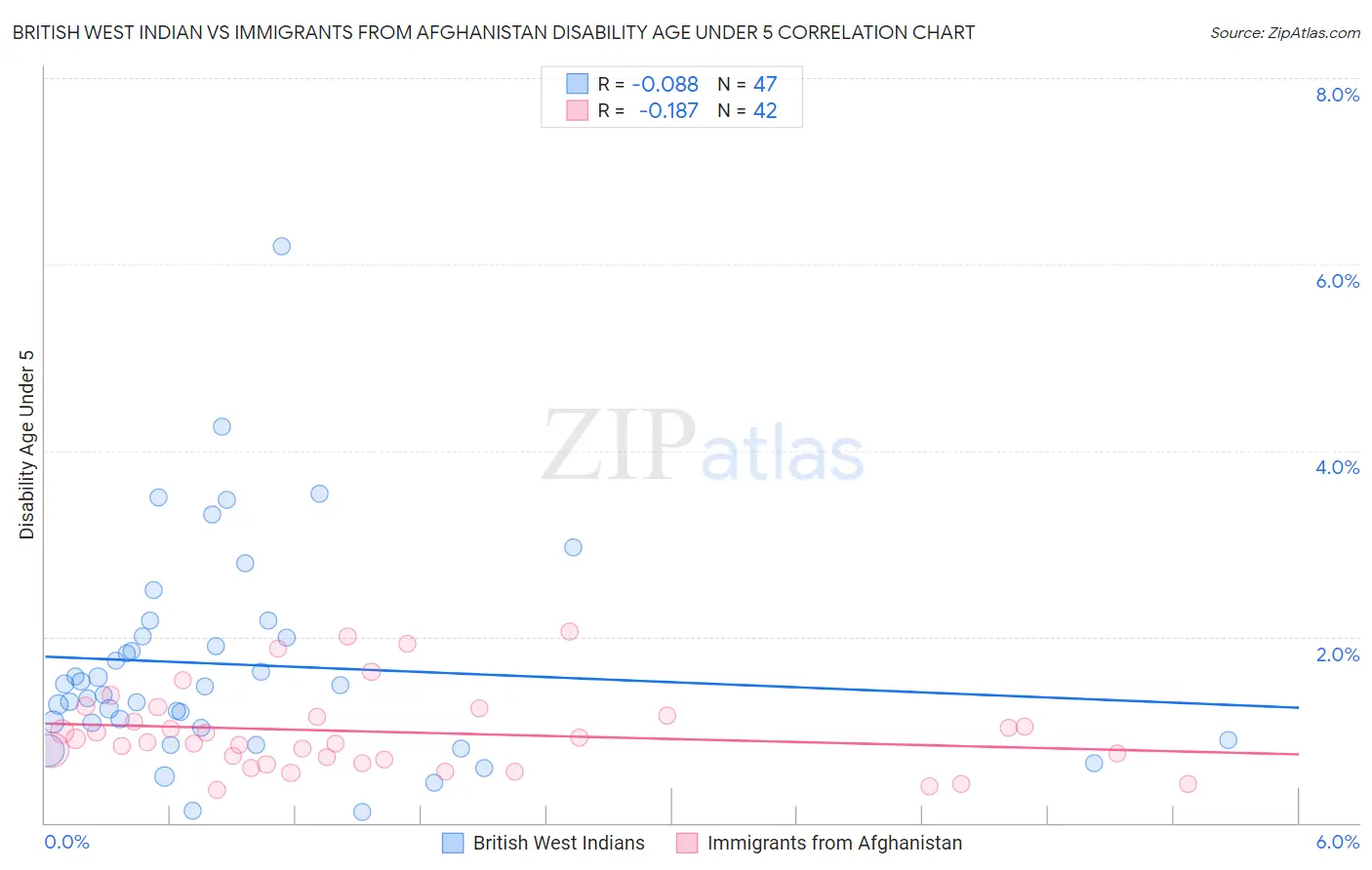 British West Indian vs Immigrants from Afghanistan Disability Age Under 5