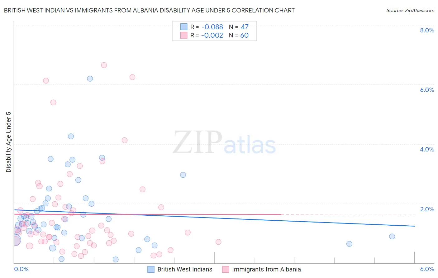 British West Indian vs Immigrants from Albania Disability Age Under 5