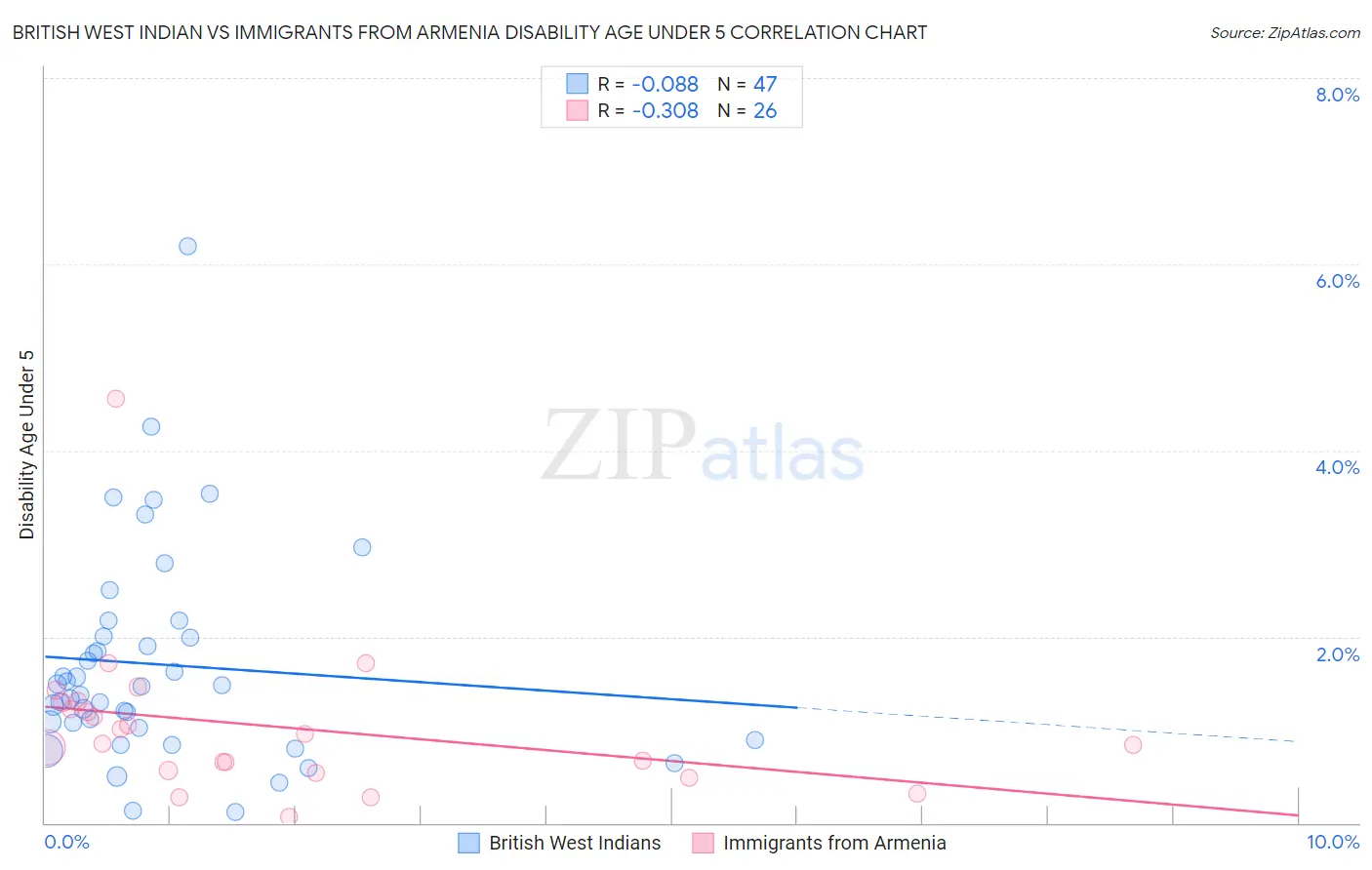 British West Indian vs Immigrants from Armenia Disability Age Under 5