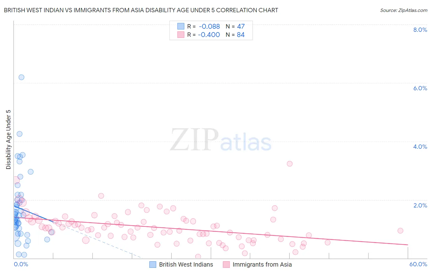 British West Indian vs Immigrants from Asia Disability Age Under 5